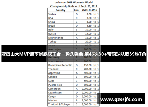 亚历山大MVP赔率暴跌双王合一势头强劲 第46次30+带领球队取39胜7负